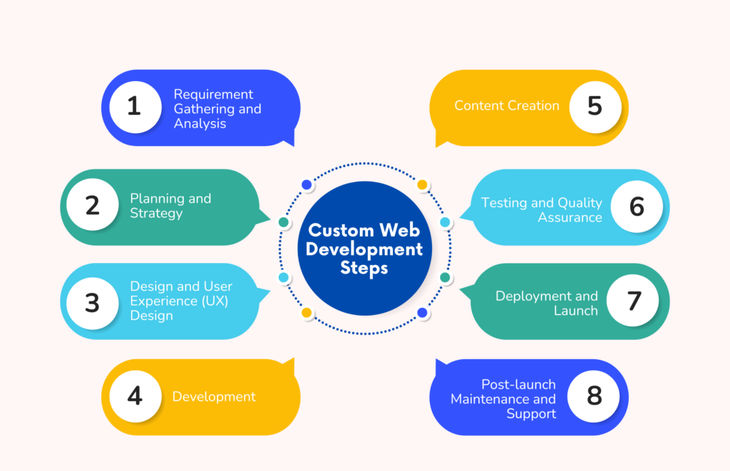 custom web development steps for ecommerce website design