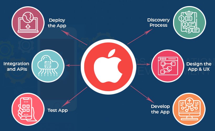 iOS App Development Company: Top 5 in Texas